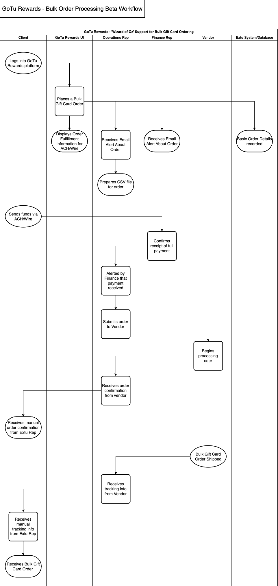 Wizard of Oz Process Workflow Thumbnail